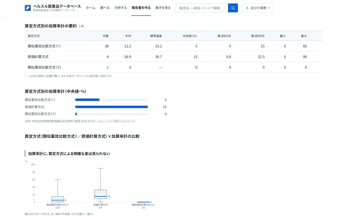AI への依頼の答え（報告書を作る）。算定方式別の加算率計の要約の表（件数・平均・中央値など）、算定方式別の加算率計（中央値）の棒グラフと出所（中央社会保険医療協議会 総会資料など）、算定方式ごとの加算率計の分布の箱ひげ図