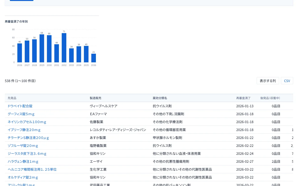 再審査満了・後発品参入の一覧（再審査満了が2026年以降）。満了の年別の件数のグラフ（2026〜2036年）と、先発品・製造販売・薬効分類名・再審査満了日・収載中の後発品の品目数の一覧（538件）