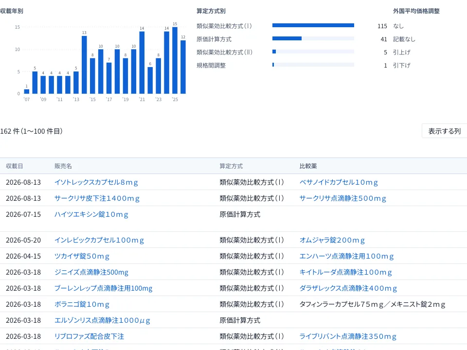 新薬算定の先例。薬効分類 429 で絞り込み、収載年別・算定方式別・外国平均価格調整の集計と、収載日・販売名・算定方式・比較薬・補正加算の一覧（162件）
