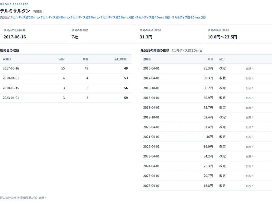 後発参入の推移。後発品の収載の時期と会社数、先発品の薬価の推移